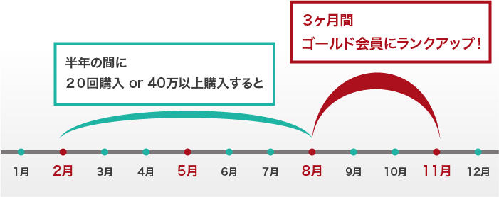 8月ランクアップの対象期間表