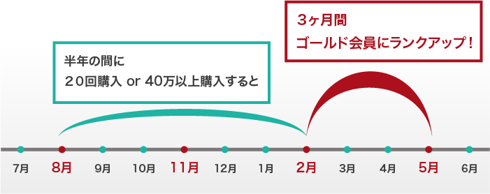 2月ランクアップの対象期間表