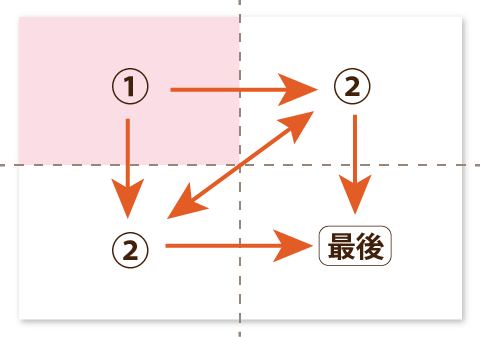 メニュー上の印象度・見る順番